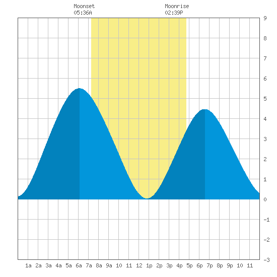 Arthur Kill tide chart for Wednesday, January 4, 2023