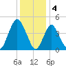 Arthur Kill tide chart for Wednesday, January 4, 2023
