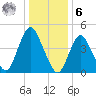 Arthur Kill tide chart for Friday, January 6, 2023
