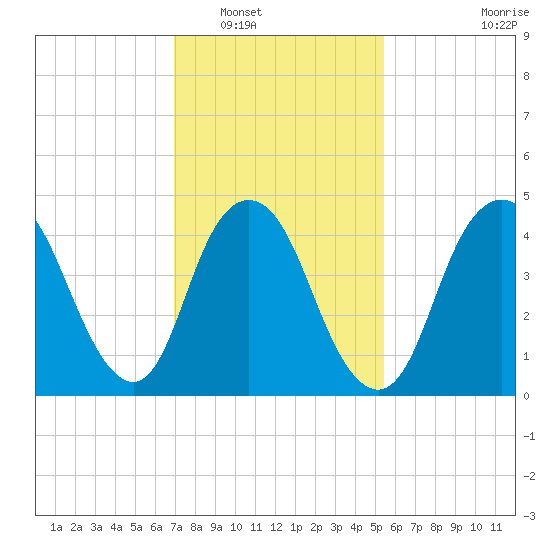 Arthur Kill tide chart for Friday, February 10, 2023