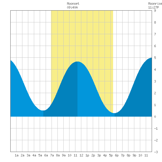 Arthur Kill tide chart for Saturday, February 11, 2023