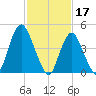 Arthur Kill tide chart for Friday, February 17, 2023