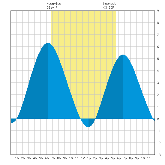 Arthur Kill tide chart for Saturday, February 18, 2023