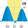 Arthur Kill tide chart for Saturday, February 18, 2023