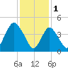 Arthur Kill tide chart for Wednesday, February 1, 2023