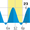 Arthur Kill tide chart for Thursday, February 23, 2023