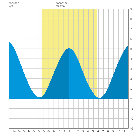 Arthur Kill tide chart for Saturday, February 25, 2023