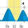 Arthur Kill tide chart for Saturday, February 4, 2023