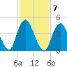 Arthur Kill tide chart for Tuesday, February 7, 2023