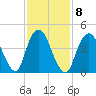 Arthur Kill tide chart for Wednesday, February 8, 2023