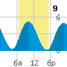Arthur Kill tide chart for Thursday, February 9, 2023