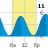 Arthur Kill tide chart for Saturday, March 11, 2023