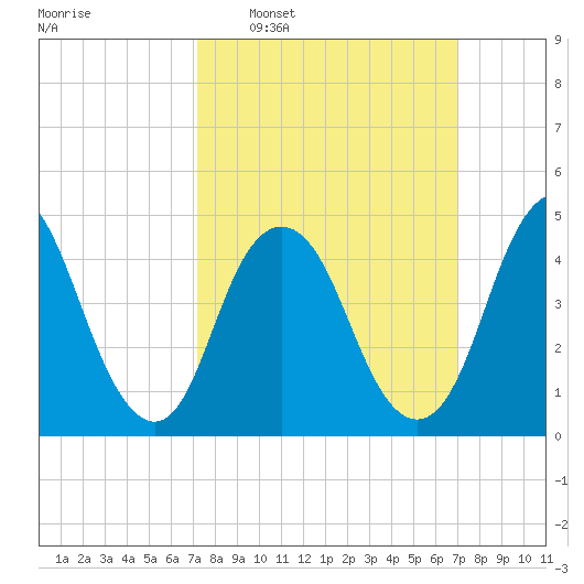 Arthur Kill tide chart for Sunday, March 12, 2023