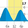 Arthur Kill tide chart for Friday, March 17, 2023