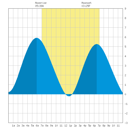 Arthur Kill tide chart for Saturday, March 18, 2023