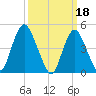 Arthur Kill tide chart for Saturday, March 18, 2023