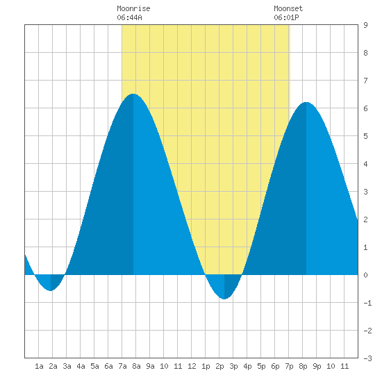 Arthur Kill tide chart for Monday, March 20, 2023