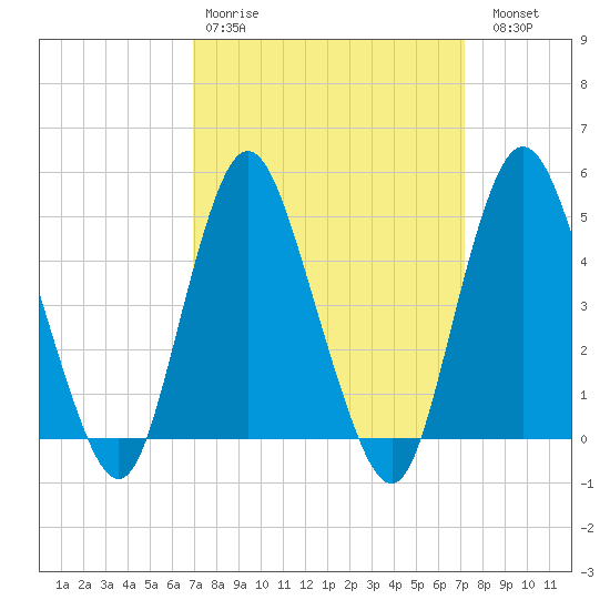 Arthur Kill tide chart for Wednesday, March 22, 2023