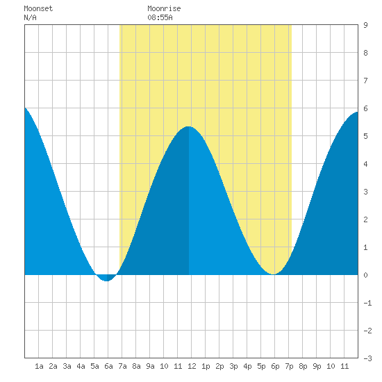 Arthur Kill tide chart for Saturday, March 25, 2023