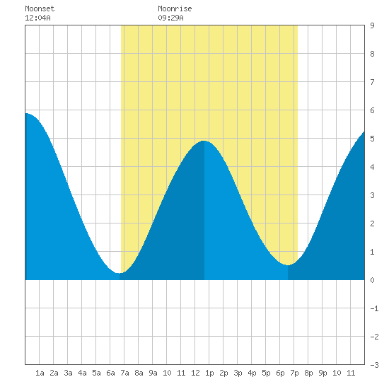 Arthur Kill tide chart for Sunday, March 26, 2023