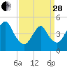 Arthur Kill tide chart for Tuesday, March 28, 2023