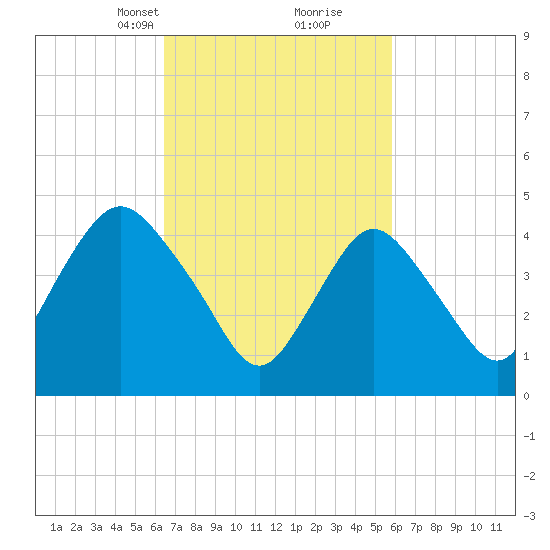 Arthur Kill tide chart for Thursday, March 2, 2023