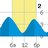 Arthur Kill tide chart for Thursday, March 2, 2023