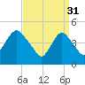 Arthur Kill tide chart for Friday, March 31, 2023