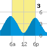 Arthur Kill tide chart for Friday, March 3, 2023