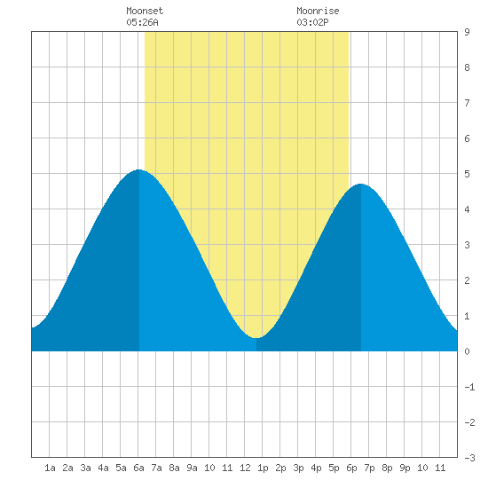 Arthur Kill tide chart for Saturday, March 4, 2023