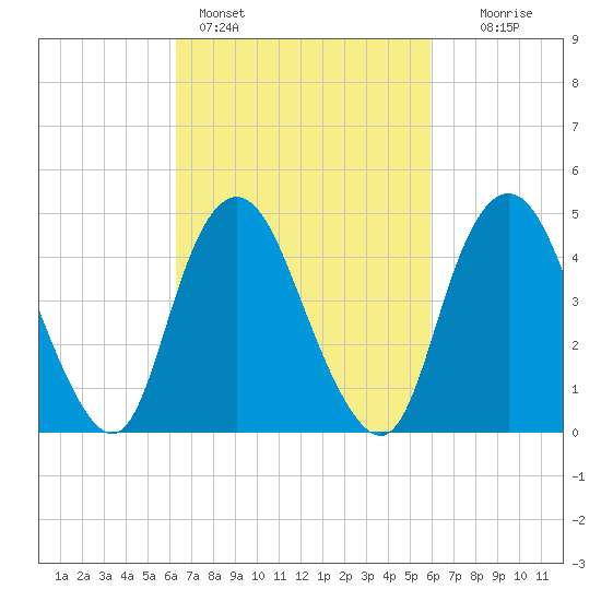 Arthur Kill tide chart for Thursday, March 9, 2023