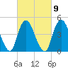 Arthur Kill tide chart for Thursday, March 9, 2023