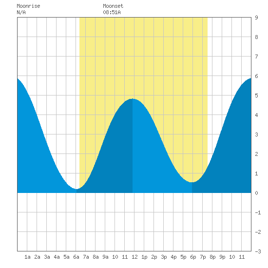 Arthur Kill tide chart for Monday, April 10, 2023