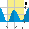 Arthur Kill tide chart for Monday, April 10, 2023