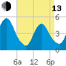 Arthur Kill tide chart for Thursday, April 13, 2023