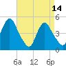 Arthur Kill tide chart for Friday, April 14, 2023