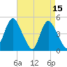Arthur Kill tide chart for Saturday, April 15, 2023