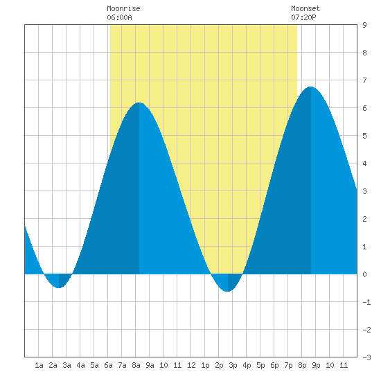 Arthur Kill tide chart for Wednesday, April 19, 2023