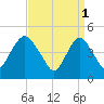 Arthur Kill tide chart for Saturday, April 1, 2023