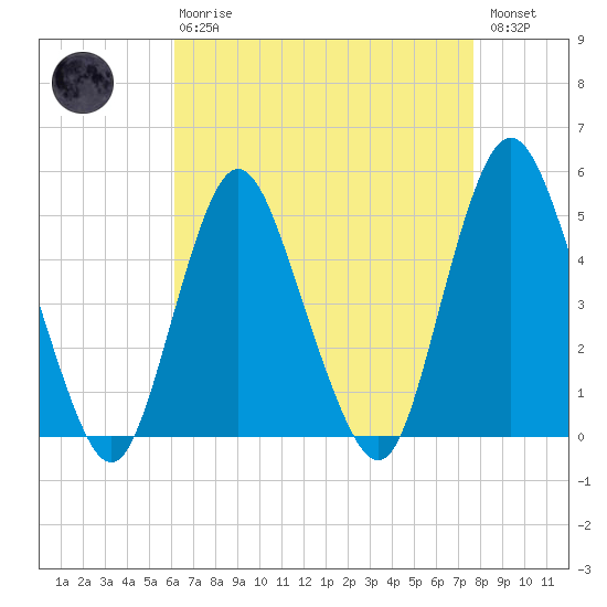 Arthur Kill tide chart for Thursday, April 20, 2023