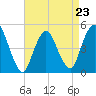 Arthur Kill tide chart for Sunday, April 23, 2023