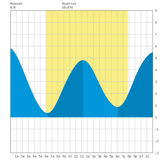 Arthur Kill tide chart for Monday, April 24, 2023
