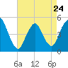Arthur Kill tide chart for Monday, April 24, 2023