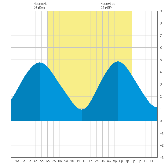 Arthur Kill tide chart for Sunday, April 30, 2023