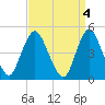 Arthur Kill tide chart for Tuesday, April 4, 2023