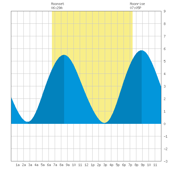 Arthur Kill tide chart for Wednesday, April 5, 2023