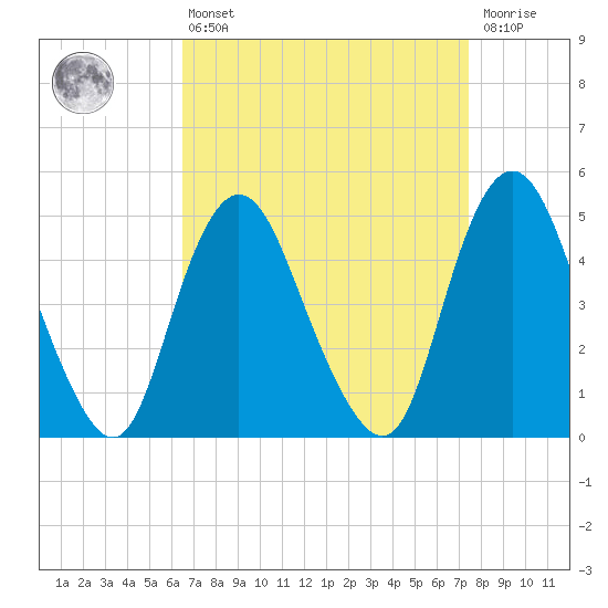 Arthur Kill tide chart for Thursday, April 6, 2023