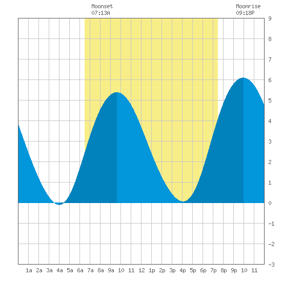 Arthur Kill tide chart for Friday, April 7, 2023