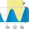 Arthur Kill tide chart for Friday, April 7, 2023