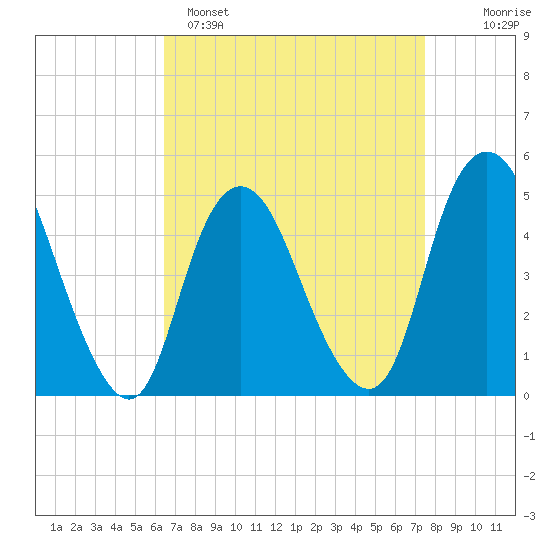 Arthur Kill tide chart for Saturday, April 8, 2023